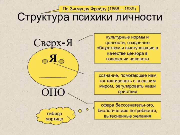 Структура психики личности По Зигмунду Фрейду (1856 – 1939) Я