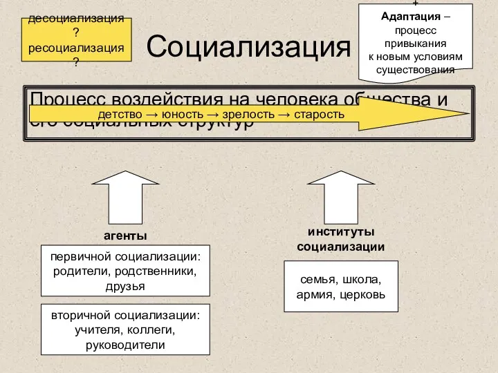 Социализация Процесс воздействия на человека общества и его социальных структур