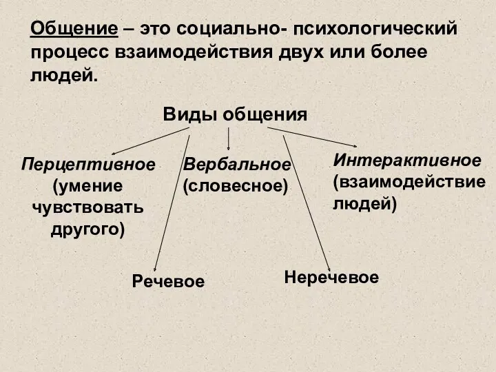 Общение – это социально- психологический процесс взаимодействия двух или более