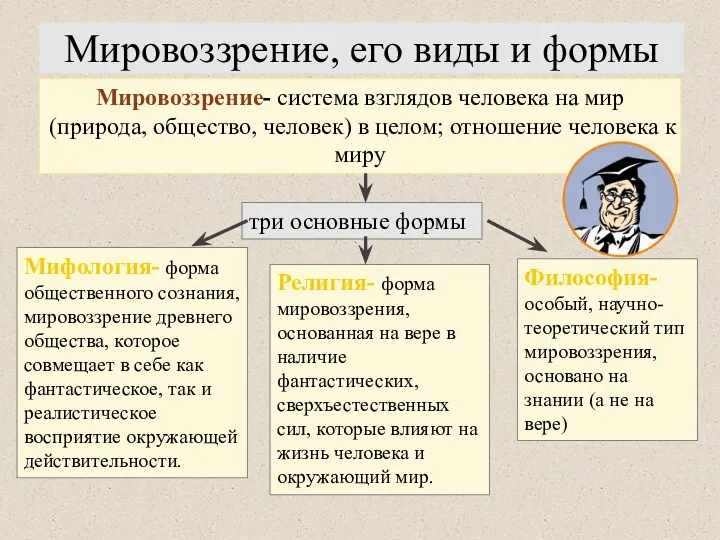 Мировоззрение, его виды и формы Мировоззрение- система взглядов человека на