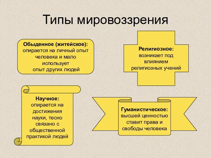 Типы мировоззрения Обыденное (житейское): опирается на личный опыт человека и