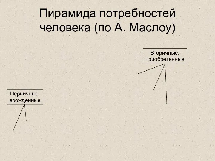 Пирамида потребностей человека (по А. Маслоу) Первичные, врожденные Вторичные, приобретенные