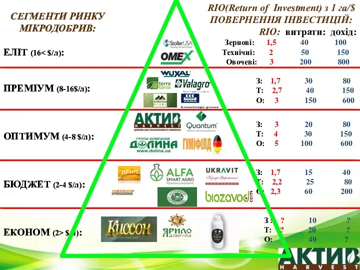 СЕГМЕНТИ РИНКУ МІКРОДОБРИВ: ЕЛІТ (16 ПРЕМІУМ (8-16$/л): ОПТИМУМ (4-8 $/л):