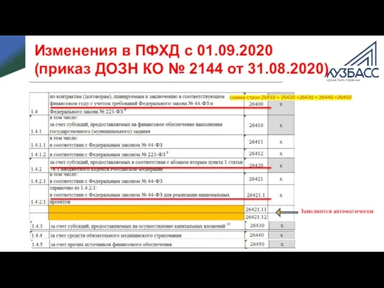 Изменения в ПФХД с 01.09.2020 (приказ ДОЗН КО № 2144 от 31.08.2020) Заполнится автоматически