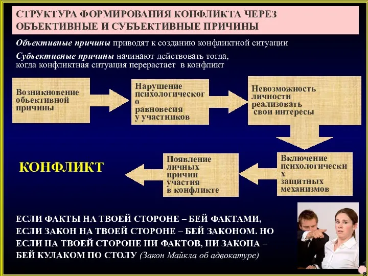 Возникновение объективной причины СТРУКТУРА ФОРМИРОВАНИЯ КОНФЛИКТА ЧЕРЕЗ ОБЪЕКТИВНЫЕ И СУБЪЕКТИВНЫЕ