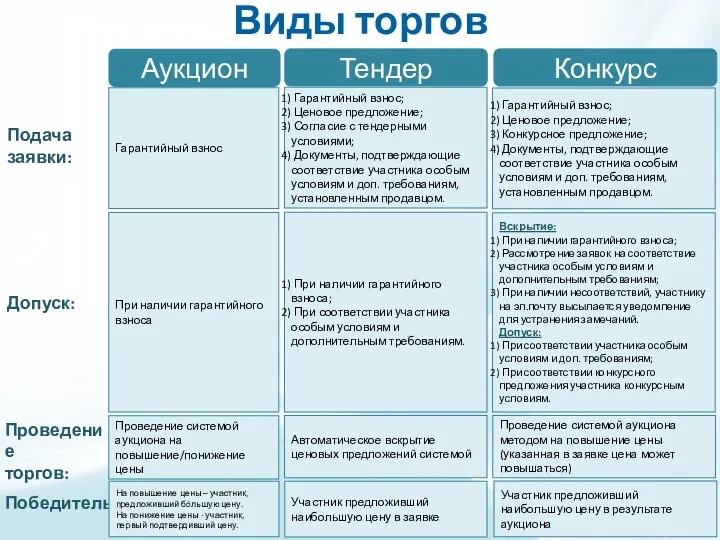 Виды торгов Аукцион Тендер Конкурс Гарантийный взнос Гарантийный взнос; Ценовое