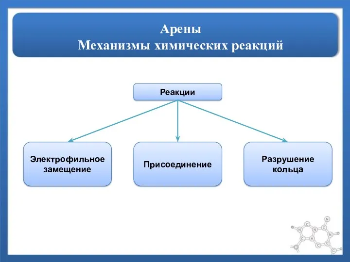 Арены Механизмы химических реакций Реакции Электрофильное замещение Присоединение Разрушение кольца