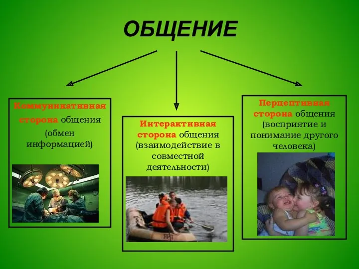 ОБЩЕНИЕ Интерактивная сторона общения (взаимодействие в совместной деятельности) Перцептивная сторона