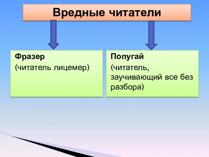 Фразер (читатель лицемер) Попугай (читатель, заучивающий все без разбора) Вредные читатели