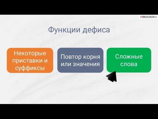 Функции дефиса Некоторые приставки и суффиксы Сложные слова Повтор корня или значения