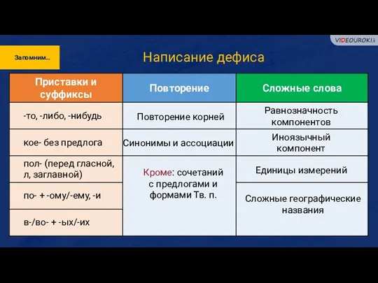 Запомним… Написание дефиса -то, -либо, -нибудь кое- без предлога пол-