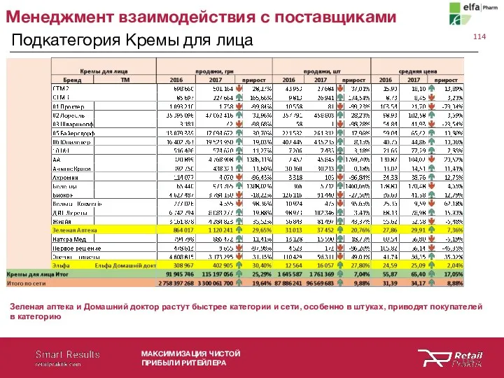 Менеджмент взаимодействия с поставщиками Подкатегория Кремы для лица МАКСИМИЗАЦИЯ ЧИСТОЙ