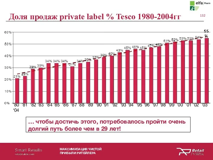 МАКСИМИЗАЦИЯ ЧИСТОЙ ПРИБЫЛИ РИТЕЙЛЕРА ’80 ’81 ‘82 ‘83 ‘84 ‘85