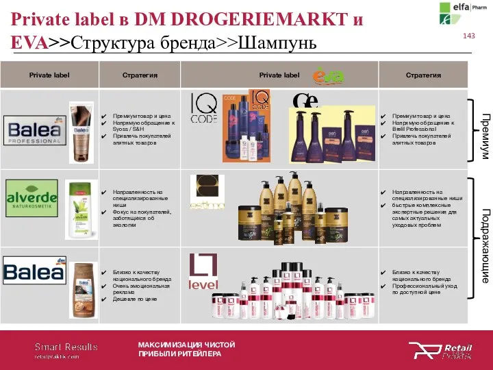 МАКСИМИЗАЦИЯ ЧИСТОЙ ПРИБЫЛИ РИТЕЙЛЕРА Private label в DM DROGERIEMARKT и EVA>>Структура бренда>>Шампунь Премиум Подражающие