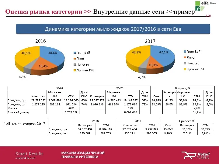 МАКСИМИЗАЦИЯ ЧИСТОЙ ПРИБЫЛИ РИТЕЙЛЕРА Оценка рынка категории >> Внутренние данные сети >>пример