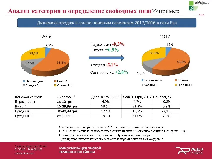 МАКСИМИЗАЦИЯ ЧИСТОЙ ПРИБЫЛИ РИТЕЙЛЕРА Анализ категории и определение свободных ниш>>пример