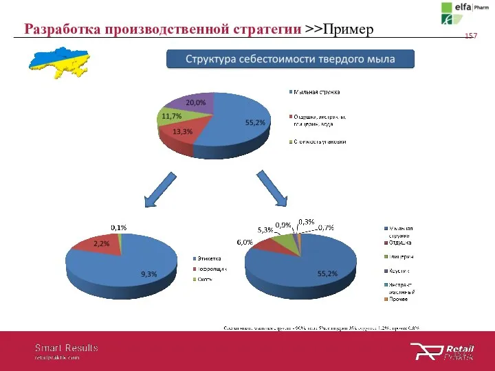 Разработка производственной стратегии >>Пример