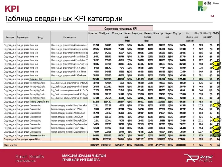 KPI Таблица сведенных KPI категории МАКСИМИЗАЦИЯ ЧИСТОЙ ПРИБЫЛИ РИТЕЙЛЕРА =