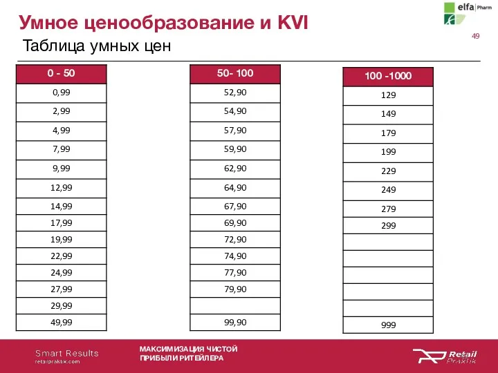 Умное ценообразование и KVI Таблица умных цен МАКСИМИЗАЦИЯ ЧИСТОЙ ПРИБЫЛИ РИТЕЙЛЕРА