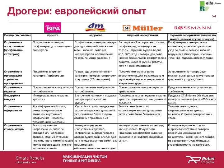 МАКСИМИЗАЦИЯ ЧИСТОЙ ПРИБЫЛИ РИТЕЙЛЕРА Дрогери: европейский опыт