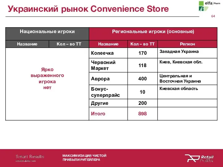 Украинский рынок Convenience Store МАКСИМИЗАЦИЯ ЧИСТОЙ ПРИБЫЛИ РИТЕЙЛЕРА