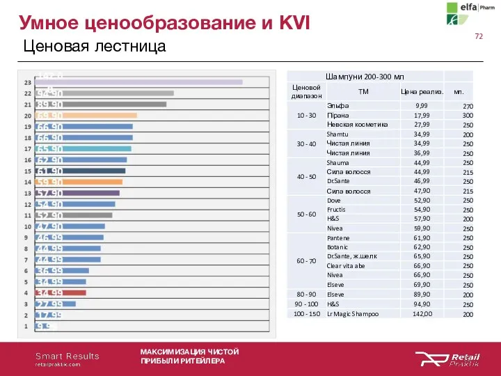 Умное ценообразование и KVI Ценовая лестница МАКСИМИЗАЦИЯ ЧИСТОЙ ПРИБЫЛИ РИТЕЙЛЕРА