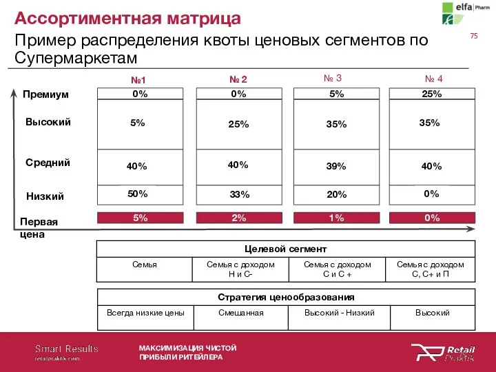 Ассортиментная матрица Пример распределения квоты ценовых сегментов по Супермаркетам МАКСИМИЗАЦИЯ