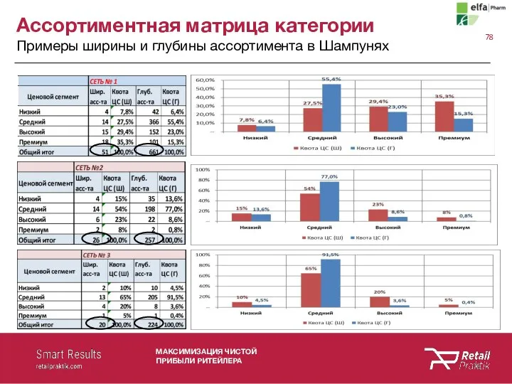 МАКСИМИЗАЦИЯ ЧИСТОЙ ПРИБЫЛИ РИТЕЙЛЕРА Ассортиментная матрица категории Примеры ширины и глубины ассортимента в Шампунях