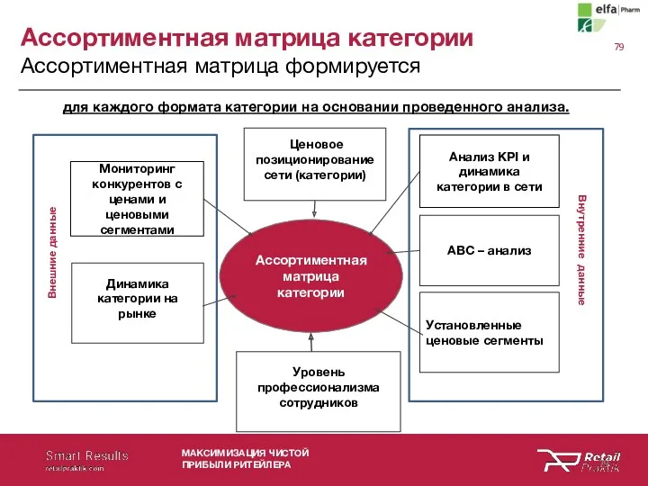 Ассортиментная матрица категории Ассортиментная матрица формируется МАКСИМИЗАЦИЯ ЧИСТОЙ ПРИБЫЛИ РИТЕЙЛЕРА