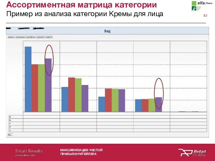 МАКСИМИЗАЦИЯ ЧИСТОЙ ПРИБЫЛИ РИТЕЙЛЕРА Ассортиментная матрица категории Пример из анализа категории Кремы для лица