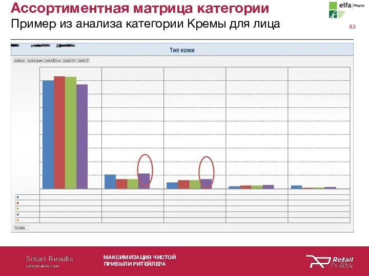 МАКСИМИЗАЦИЯ ЧИСТОЙ ПРИБЫЛИ РИТЕЙЛЕРА Ассортиментная матрица категории Пример из анализа категории Кремы для лица