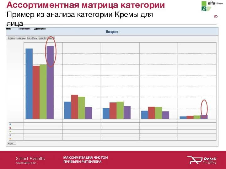 МАКСИМИЗАЦИЯ ЧИСТОЙ ПРИБЫЛИ РИТЕЙЛЕРА Ассортиментная матрица категории Пример из анализа категории Кремы для лица