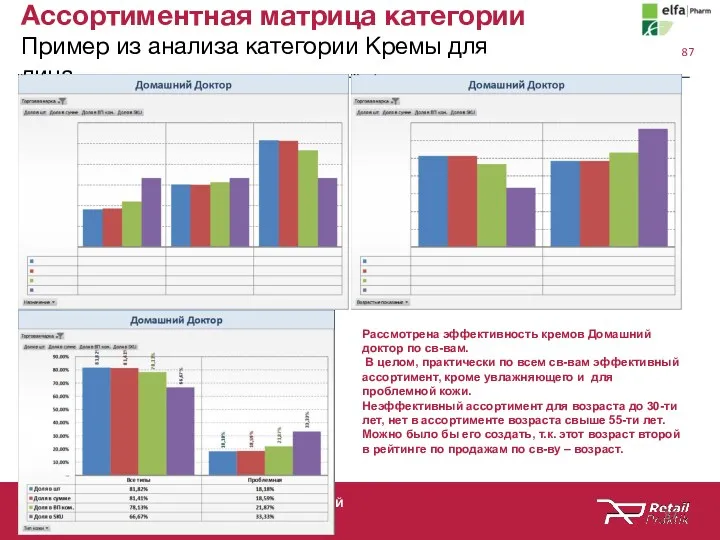 МАКСИМИЗАЦИЯ ЧИСТОЙ ПРИБЫЛИ РИТЕЙЛЕРА Ассортиментная матрица категории Пример из анализа