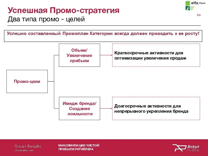 Успешная Промо-стратегия Два типа промо - целей МАКСИМИЗАЦИЯ ЧИСТОЙ ПРИБЫЛИ РИТЕЙЛЕРА