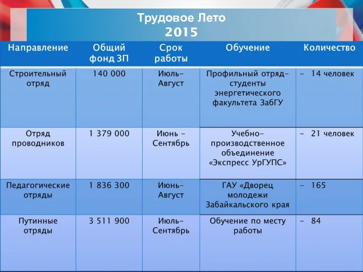 Трудовое Лето 2015