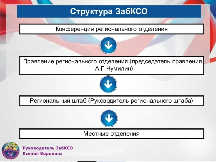 Структура ЗабКСО Конференция регионального отделения Правление регионального отделения (председатель правления