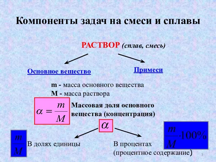 Компоненты задач на смеси и сплавы РАСТВОР (сплав, смесь) Основное вещество Примеси m
