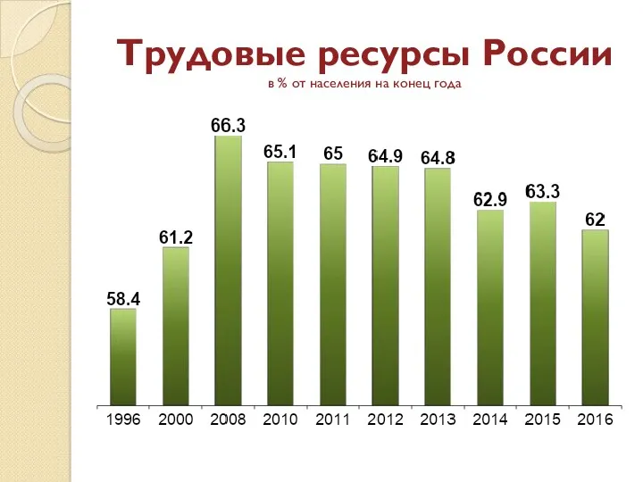 Трудовые ресурсы России в % от населения на конец года