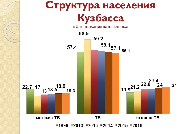 Структура населения Кузбасса в % от населения на начало года