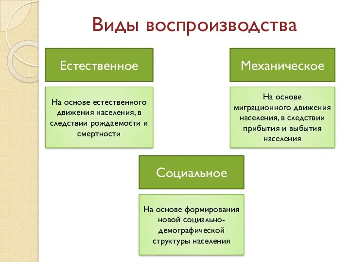 Виды воспроизводства Естественное Социальное Механическое На основе естественного движения населения,