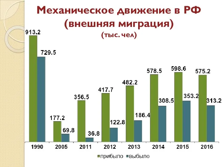 Механическое движение в РФ (внешняя миграция) (тыс. чел)