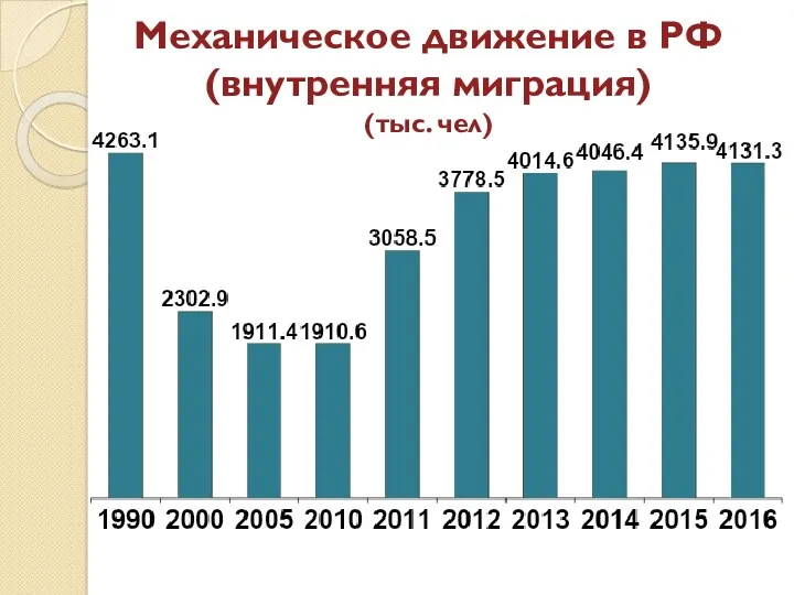 Механическое движение в РФ (внутренняя миграция) (тыс. чел)