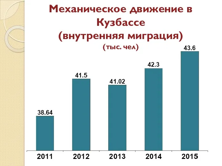 Механическое движение в Кузбассе (внутренняя миграция) (тыс. чел)