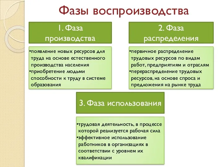 Фазы воспроизводства 1. Фаза производства 3. Фаза использования 2. Фаза