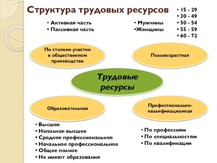 Трудовые ресурсы По степени участия в общественном производстве Образовательная Профессионально-квалификационная