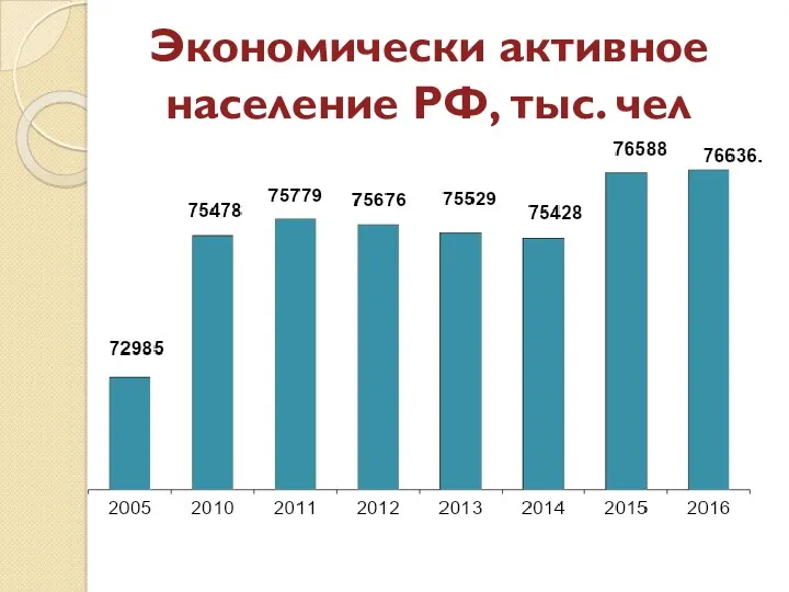 Экономически активное население РФ, тыс. чел