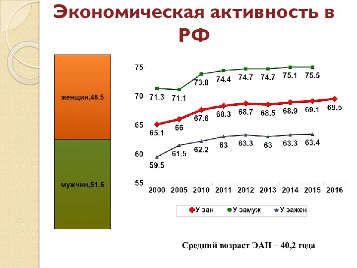 Экономическая активность в РФ Средний возраст ЭАН – 40,2 года