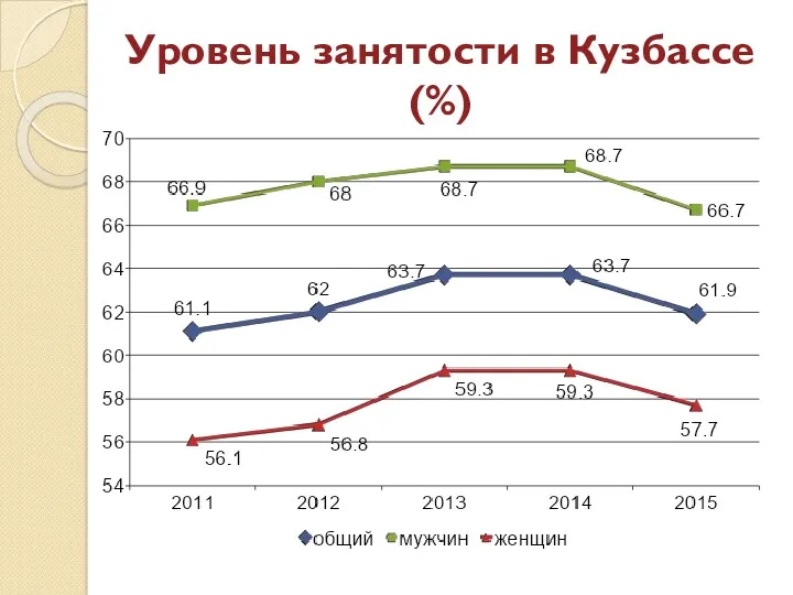 Уровень занятости в Кузбассе (%)