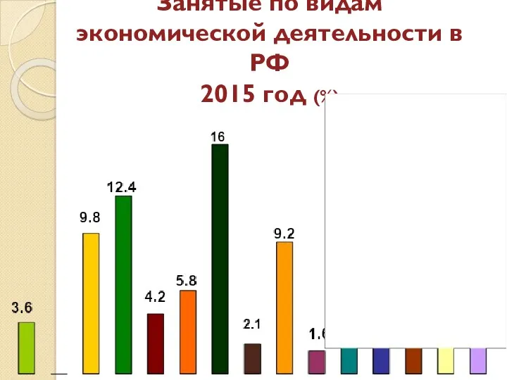Занятые по видам экономической деятельности в РФ 2015 год (%)