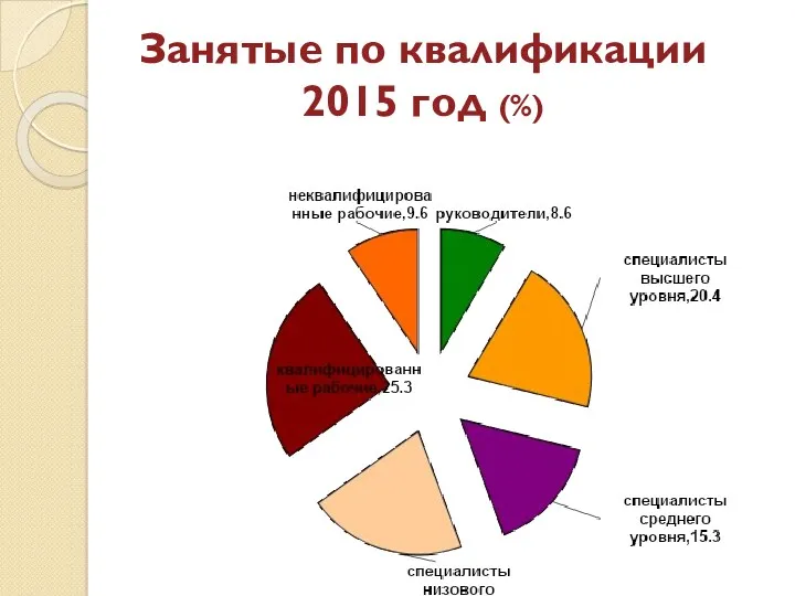 Занятые по квалификации 2015 год (%)
